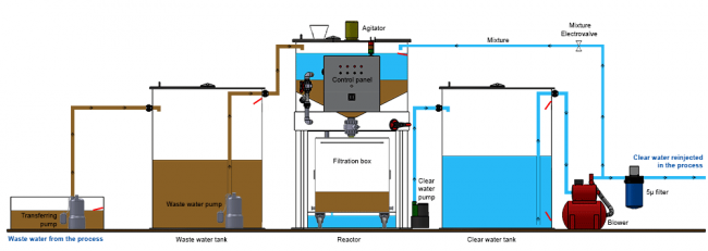 Synoptic view of an industrial waste water recycling unit