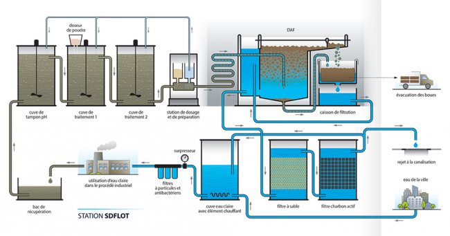 Operation of aeroflotation water treatment plants