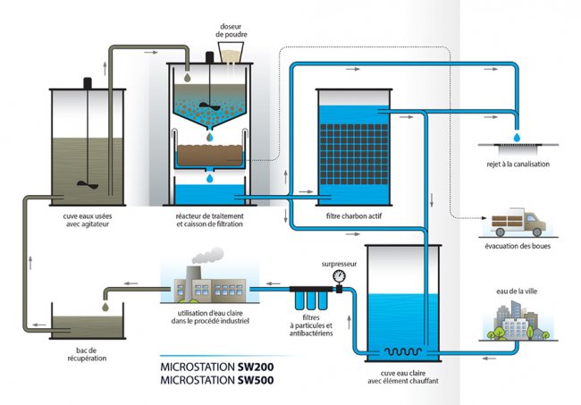 Synoptic view of an industrial wastewater recycling and reuse unit